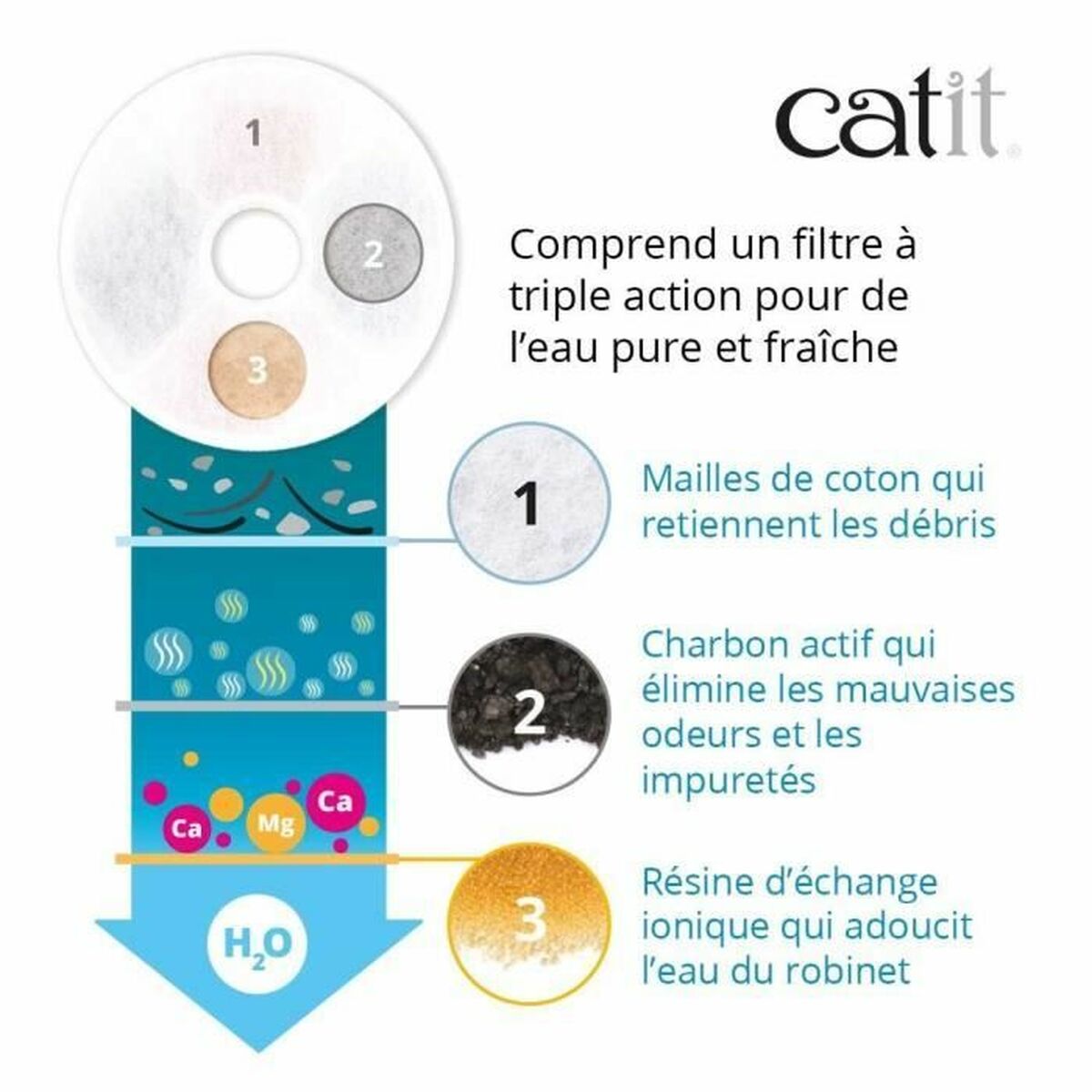 Fontaine pour Animaux de Compagnie Catit