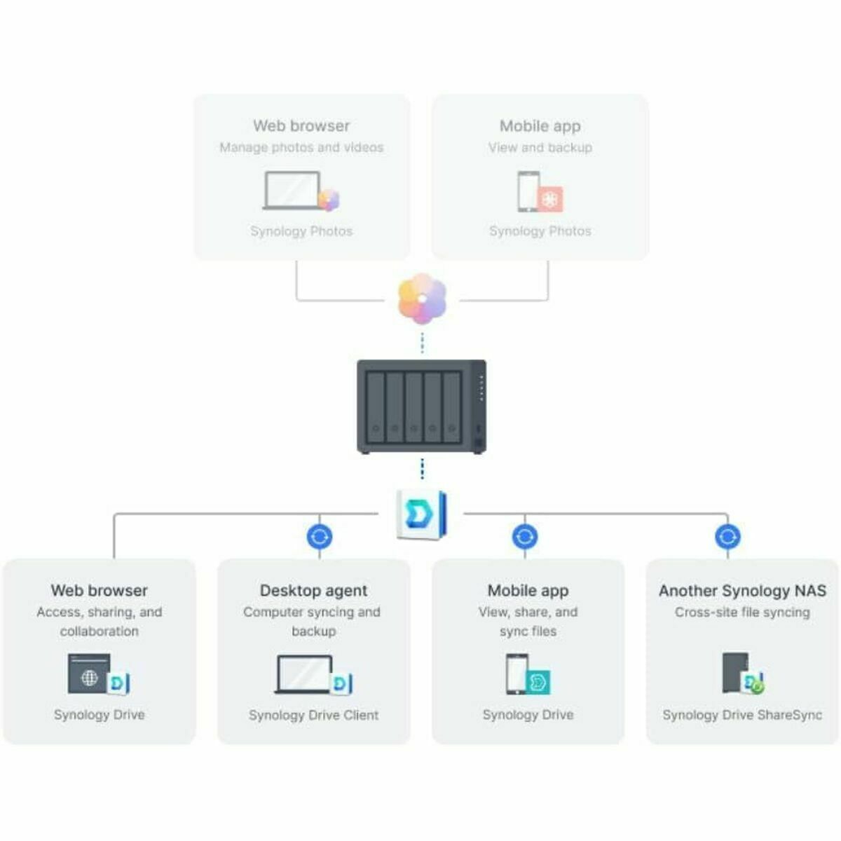 Stockage en Réseau NAS Synology DS1525+ Noir AMD Ryzen V1500B