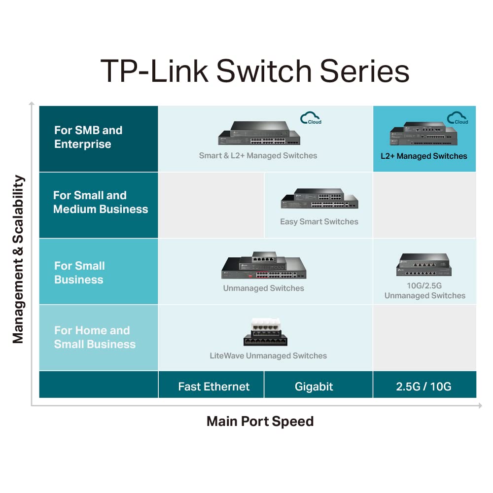 TP-Link JetStream TL-SG3452XP commutateur réseau Géré L2+ Gigabit Ethernet (10/100/1000) Connexion Ethernet, supportant l'alimentation via ce port (PoE) 1U Noir